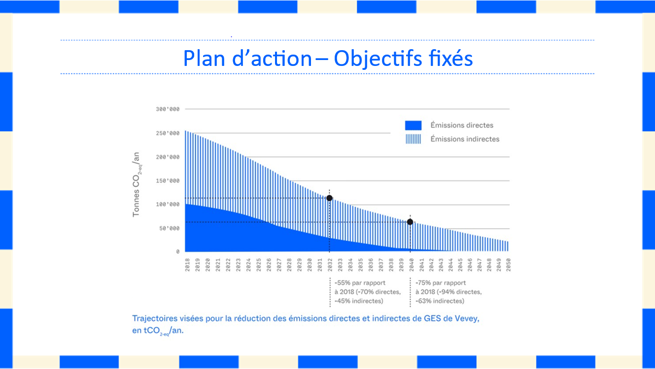 Tableau des objectifs du plan climat