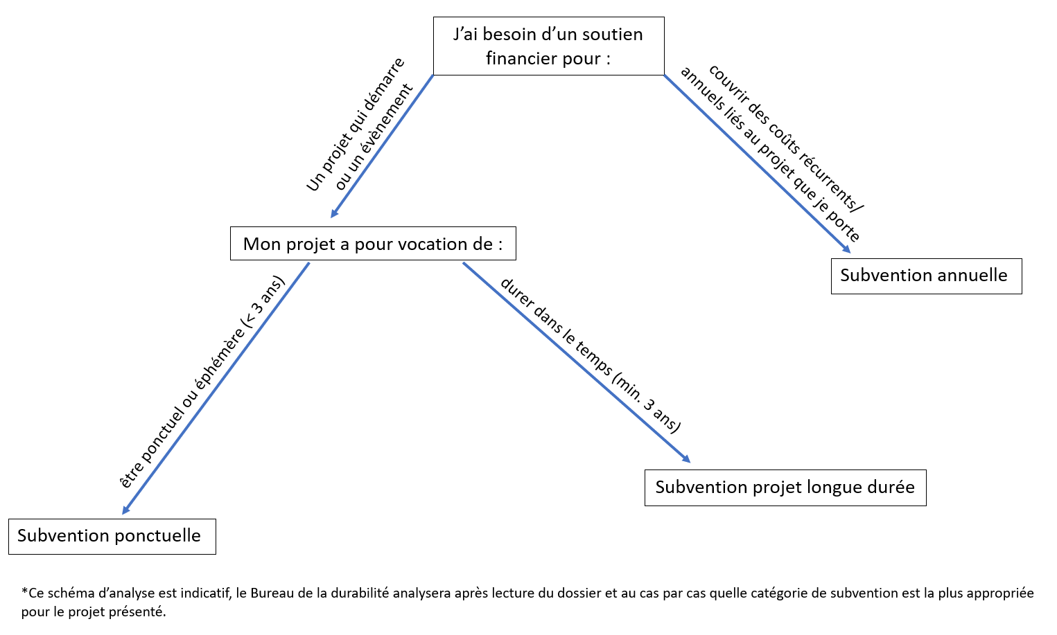 Schéma d'analyse projet durabilité